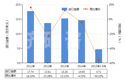 2011-2015年9月中國乙酸酐(醋酸酐)(HS29152400)進(jìn)口總額及增速統(tǒng)計(jì)
